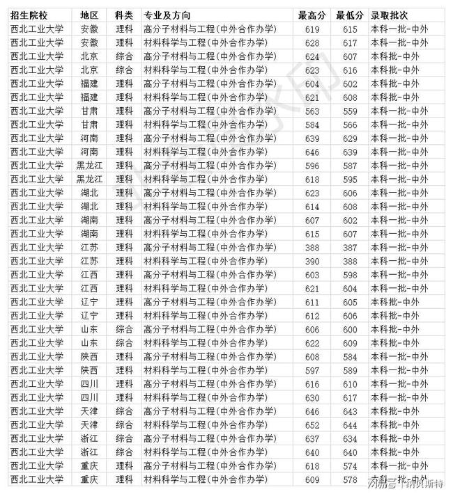 西北工业大学航空航天工程专业志愿填报_西北工业大学航空航天工程专业志愿填报