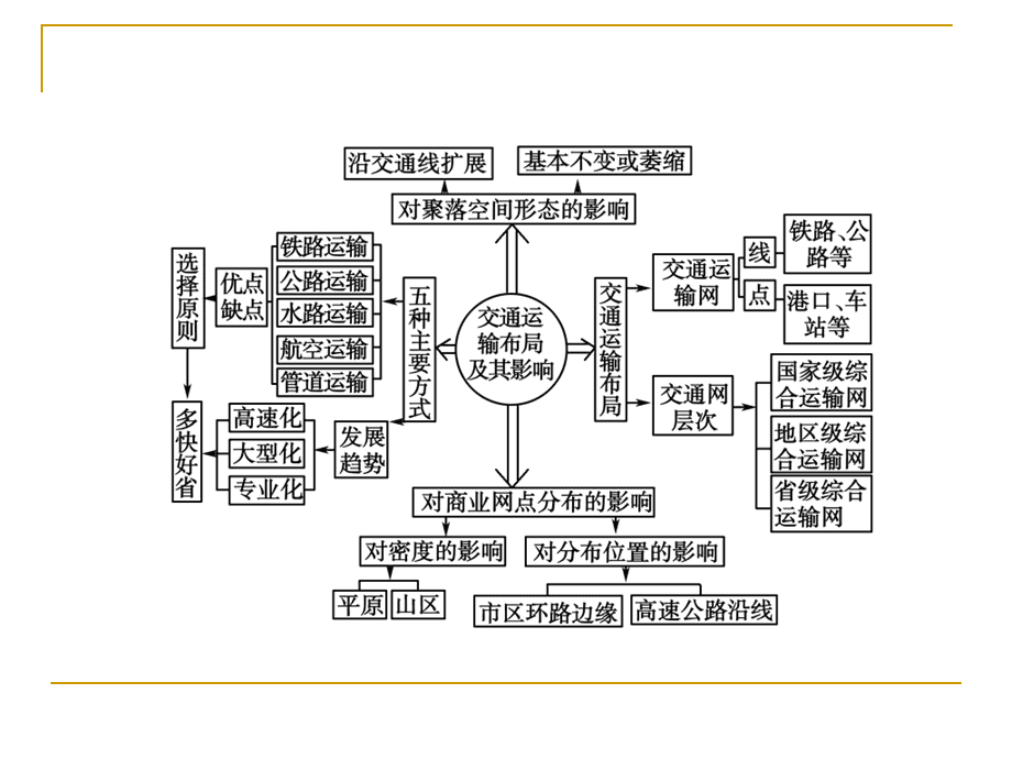 交通运输专业课程设计与交通规划_交通运输规划就业前景