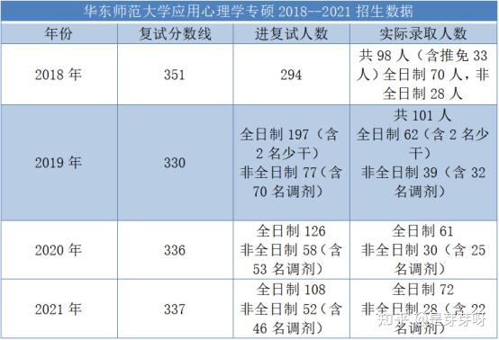 华东师范大学心理学专业志愿填报策略_华东师范大学心理学科目要求