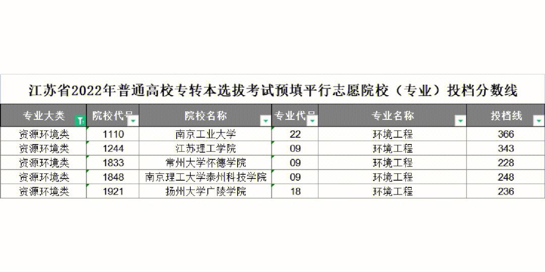 广东工业大学环境工程专业志愿填报_广东工业大学环境工程专业志愿填报时间