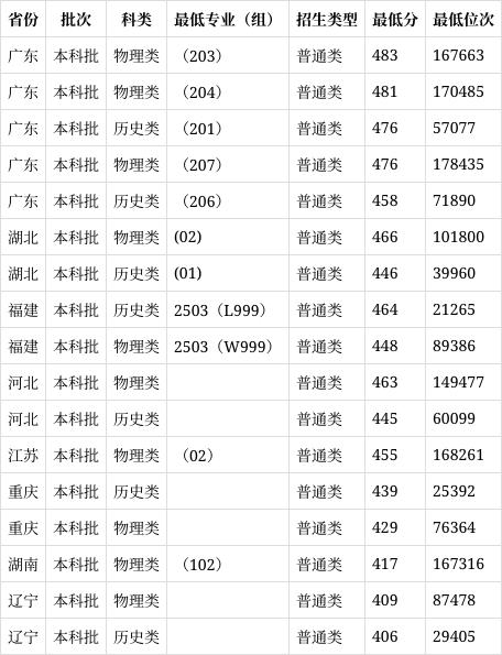 广东外语外贸大学工程管理专业的志愿填报技巧_广东外语外贸大学管理岗