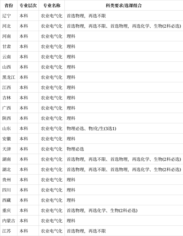 农业电气化专业职业规划与农村电气化_农业电气化好吗