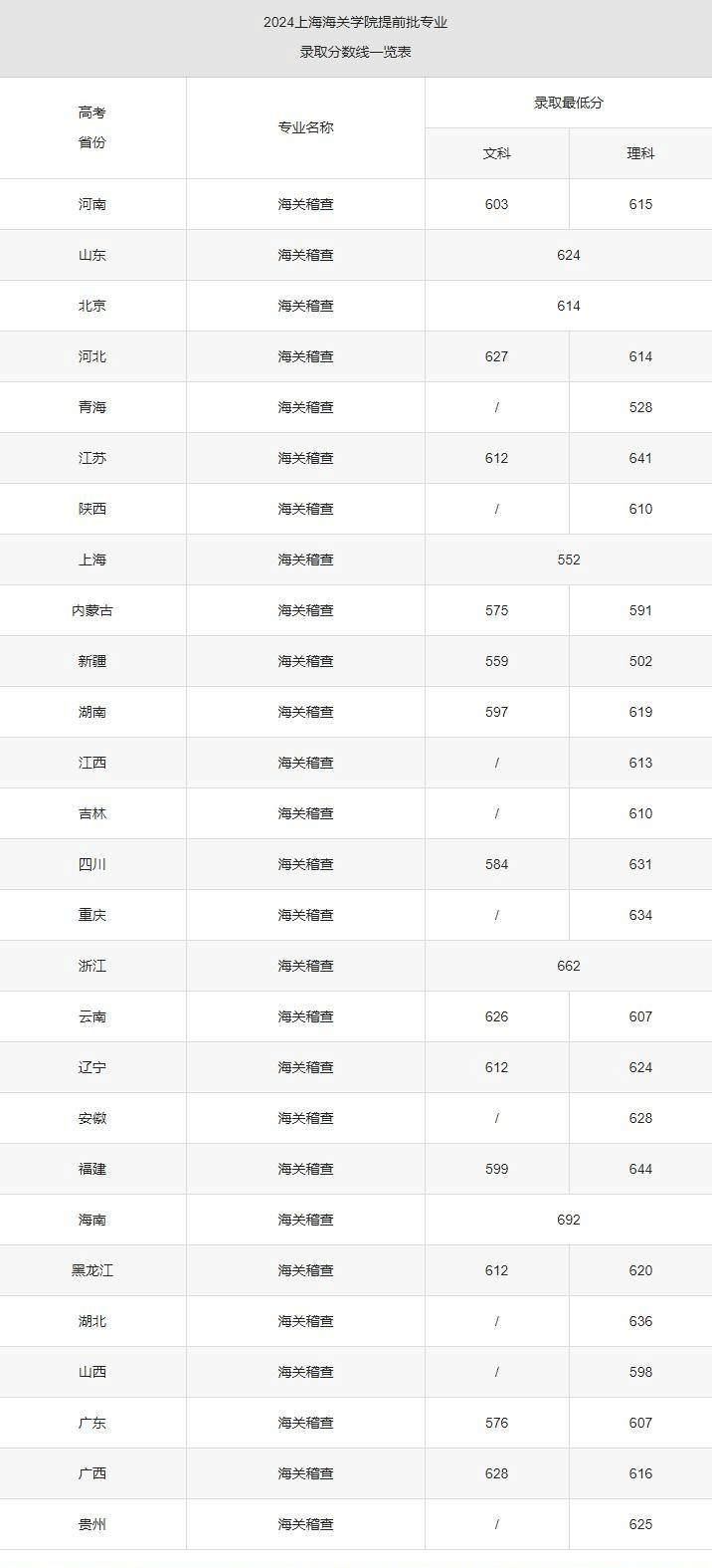 上海海关学院海关管理_上海海关学院海关专业介绍