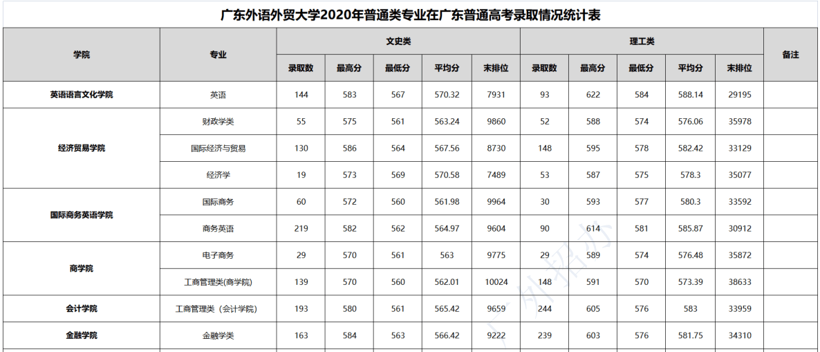 广东外语外贸大学信用管理专业的志愿填报技巧_广东外语外贸大学院系设置