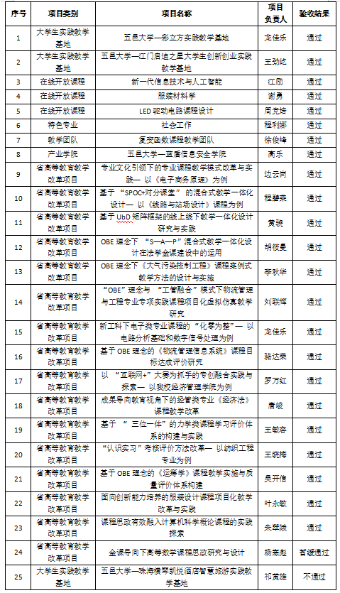 五邑大学电子信息工程专业志愿填报攻略_五邑大学电子信息复试科目