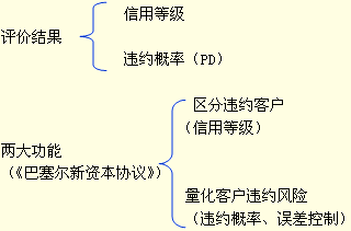 信用管理专业课题方向与信用评级_信用分析与管理