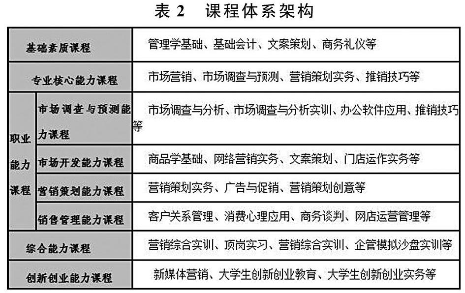 电子商务专业课程设计与在线营销_电子商务营销课程总结