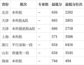 南开大学历史学专业志愿填报全解析_2021年南开大学历史学院高考选科