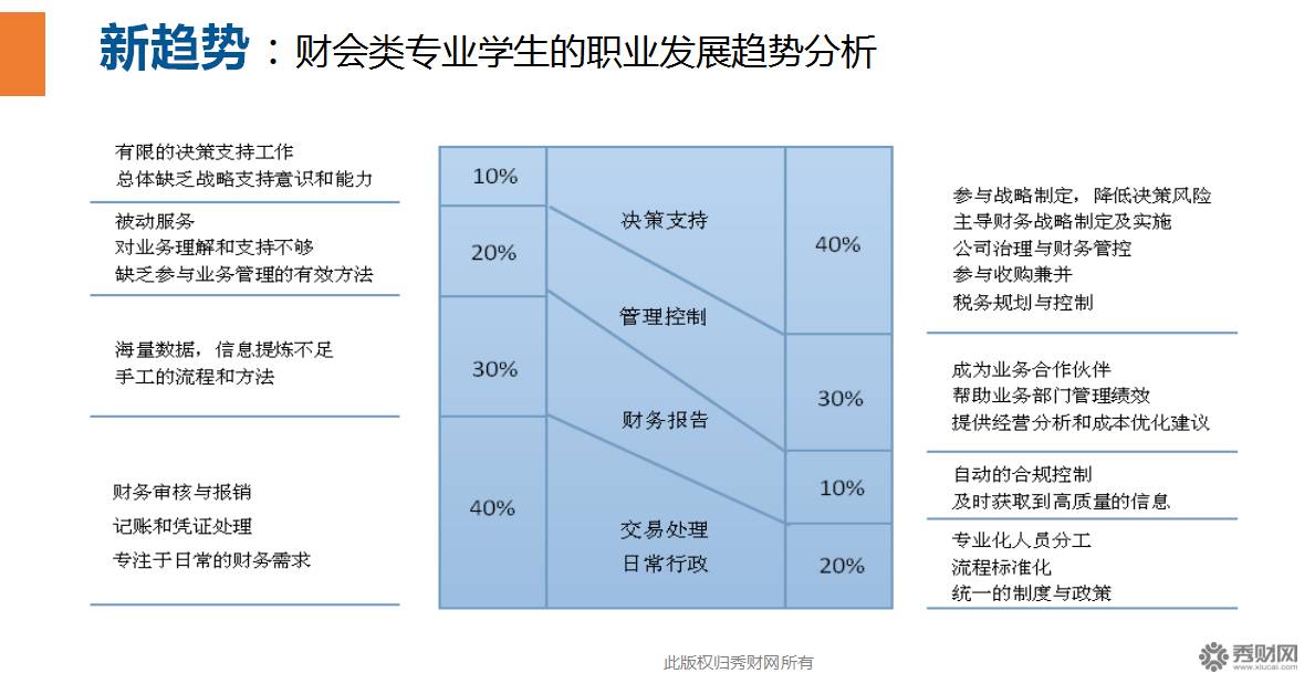 财务管理专业自我评估与财务职业路径_个人职业生涯规划书财务管理专业