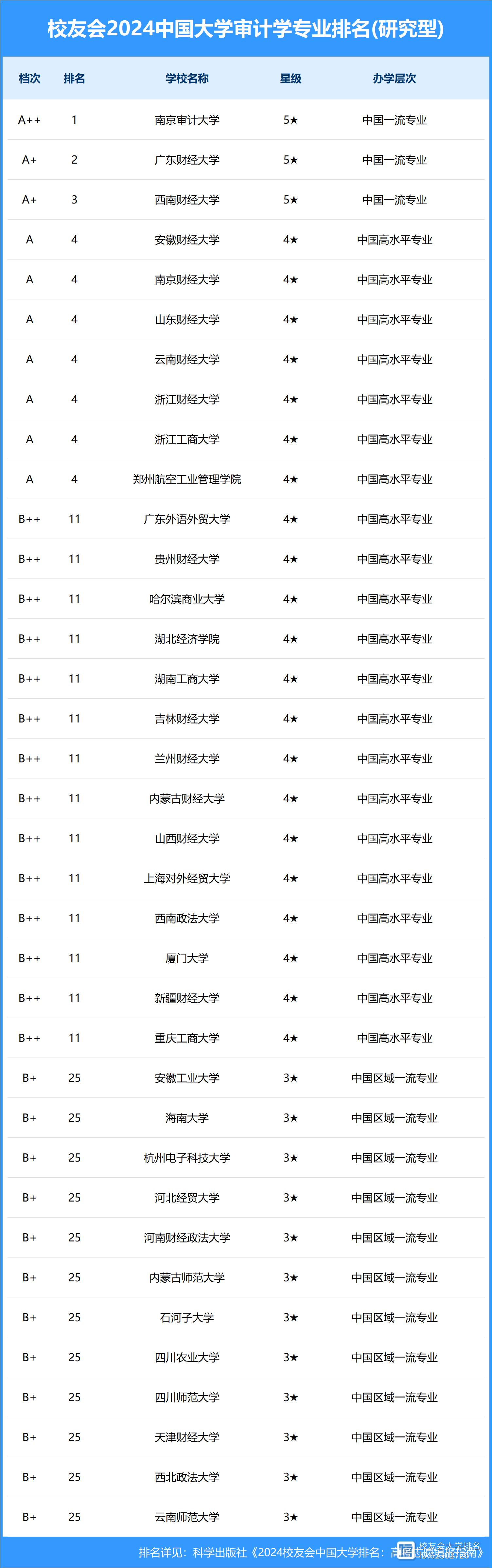 审计学专业内部审计与审计服务职业_内部审计方向