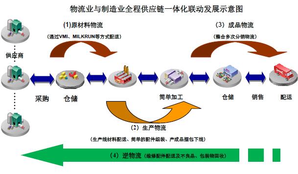 物流管理专业供应链分析师与物流规划师职业_物流及供应链管理