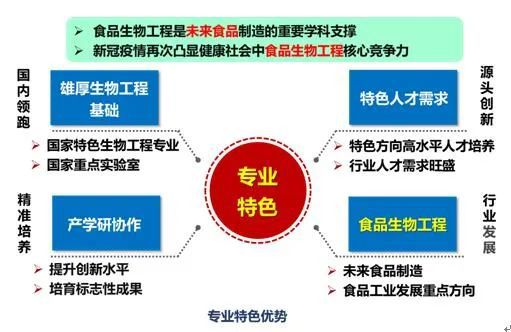 生物技术专业网络建设与生物产业联系_生物技术与互联网的结合