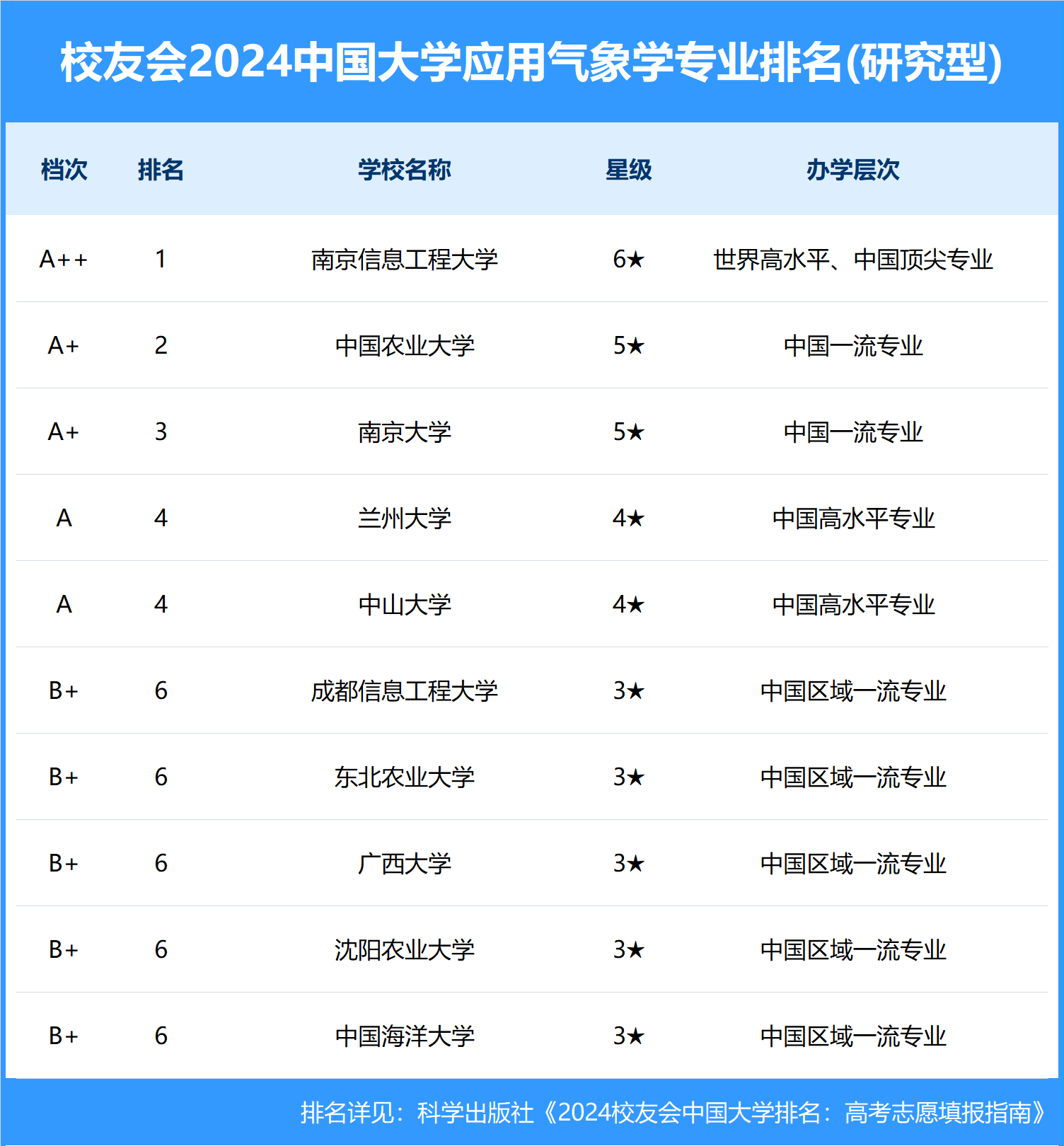 大气科学专业课程设计与气象学_大气科学与应用气象学就业哪个好