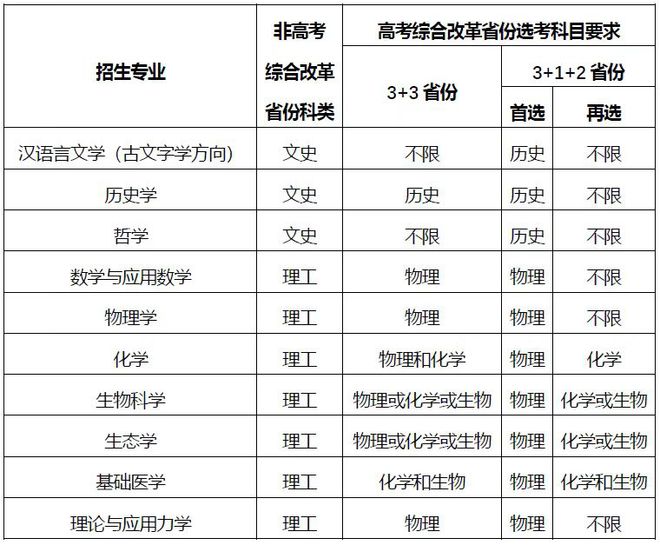 中山大学临床医学专业的志愿填报要点_中山大学临床医学报考条件