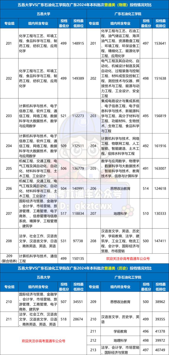 广东石油化工学院过程装备与控制工程_广东石油化工学院过程装备与控制工程代码