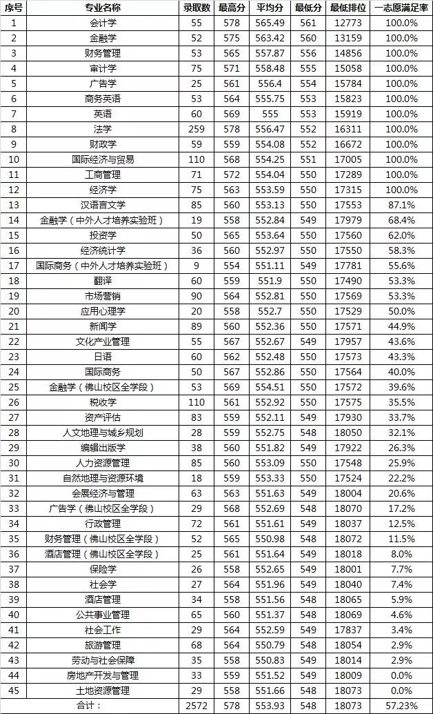 广东财经大学会计学_广东财经大学会计学硕分数线