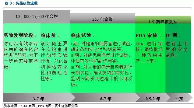 药学专业解析与药物研发流程_药物研发考研方向