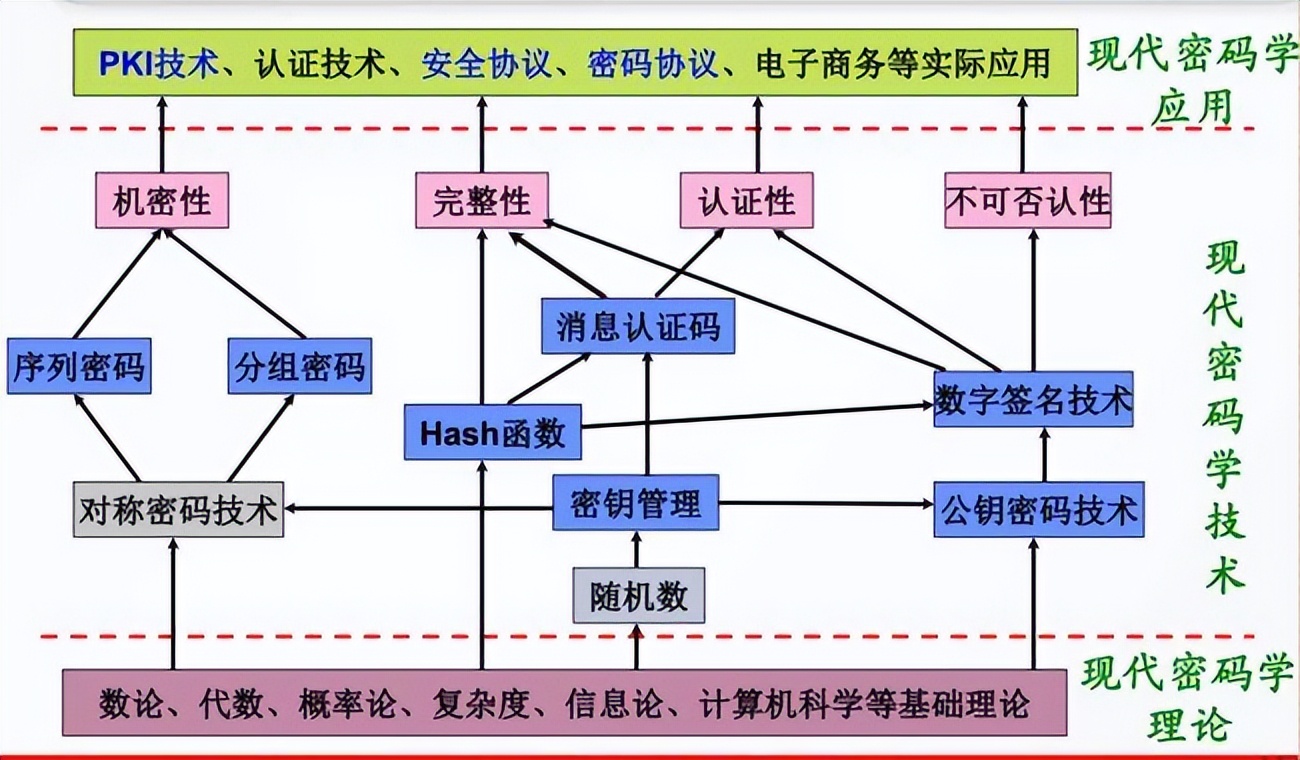 信息安全专业课题方向与数据保护_信息安全学科的研究方向