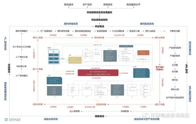 物流管理专业课程设计与供应链优化_物流与供应链系统设计与优化