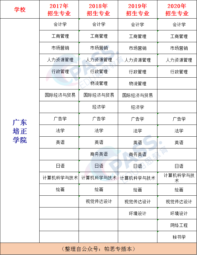 广东培正学院国际经济与贸易_广东培正学院国际经济与贸易怎么样