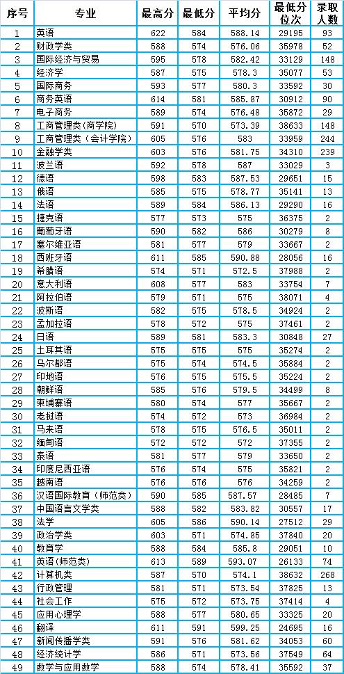 广东外语外贸大学财务管理专业志愿填报_广东外语外贸大学财务管理专业志愿填报要求