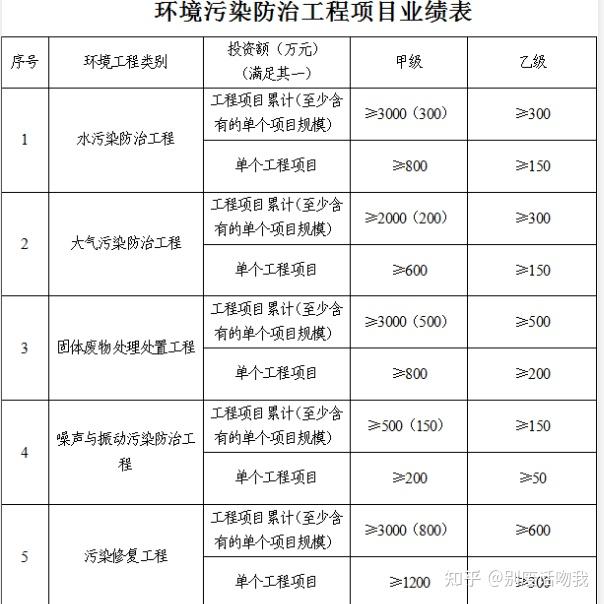 环境工程专业环境工程咨询与污染治理职业_环境工程咨询工程师