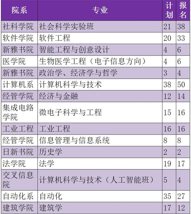 清华大学计算机科学与技术专业解析_清华大学计算机系专业