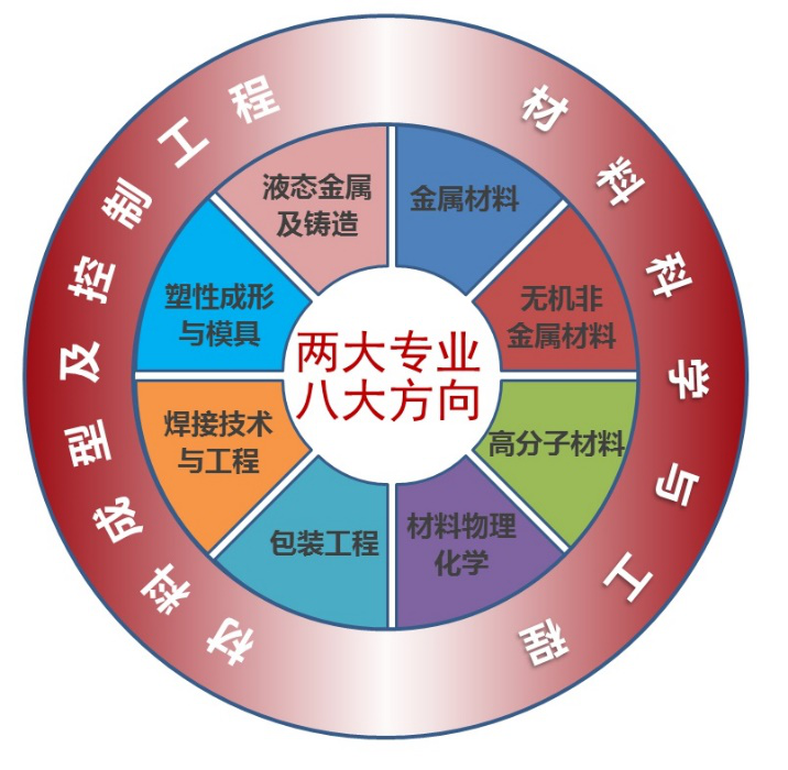 材料科学与工程专业网络建设与材料行业_材料科学与工程专业开设院校及其特色