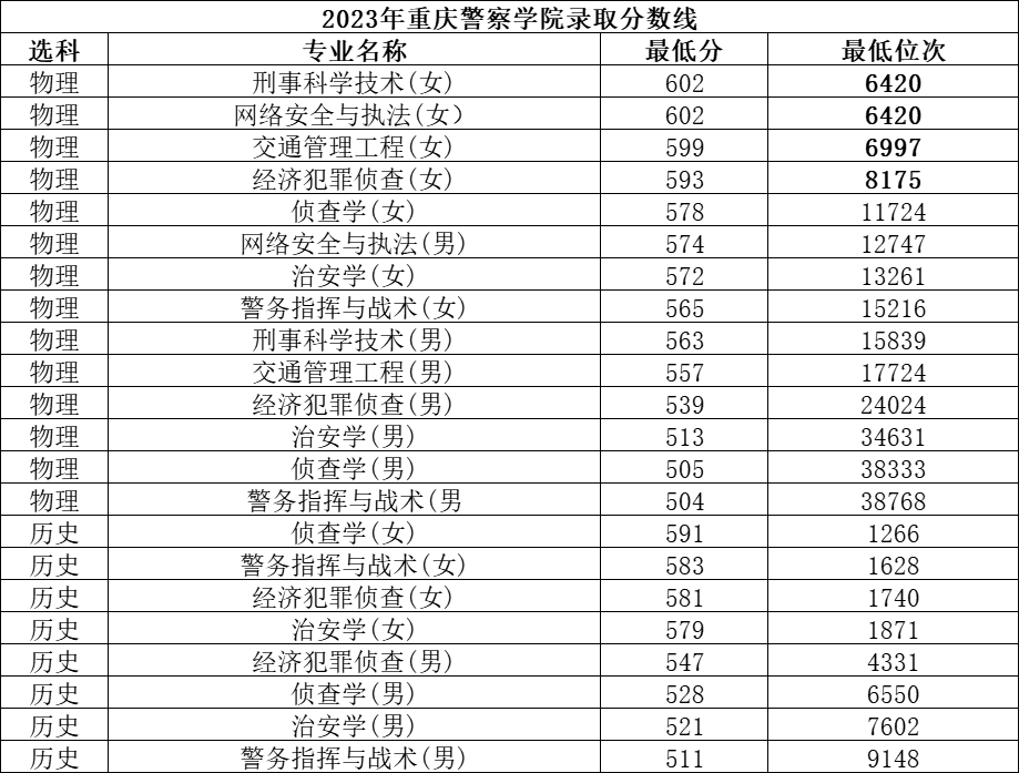 重庆警察学院侦查学_重庆警察学院侦查学好还是战术学好