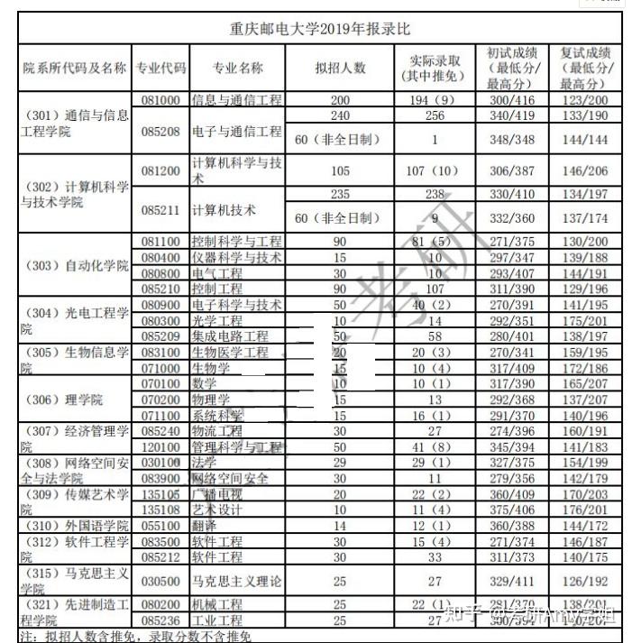 重庆邮电大学软件工程_重庆邮电大学软件工程卓越班