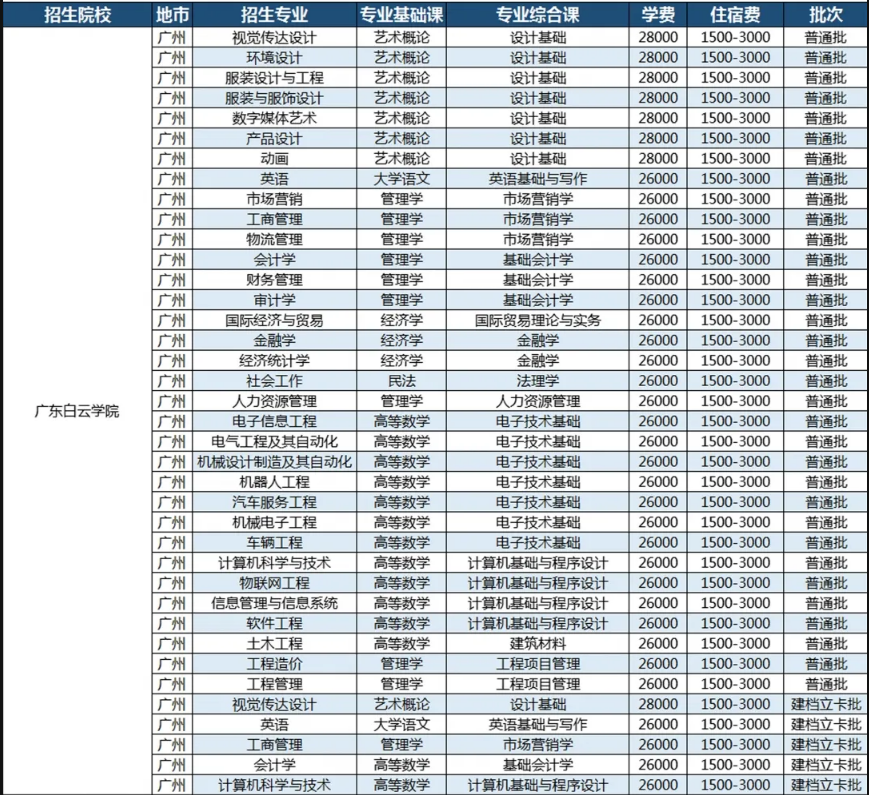 广东白云学院会计学院审计学_广东白云学院会计学专业