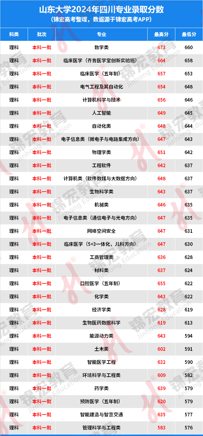 山东大学数学与应用数学专业解析_山东大学数学系研究生专业