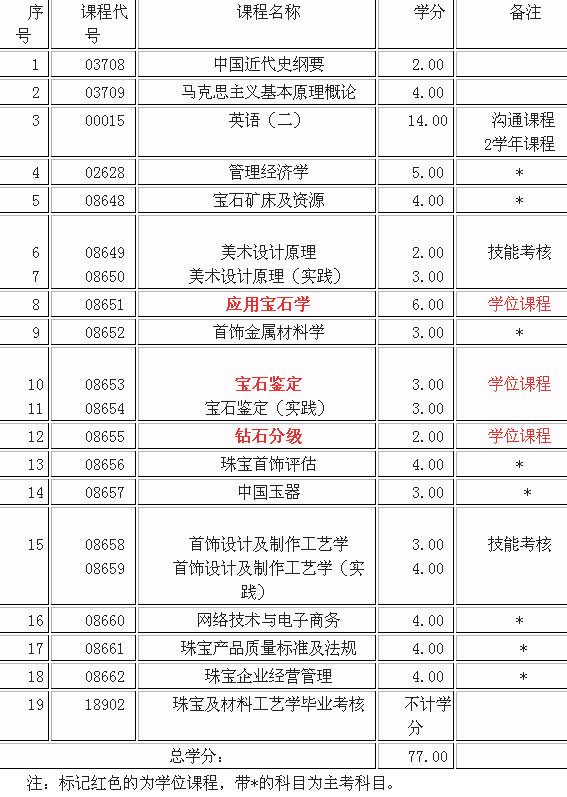 宝石及材料工艺学专业课题方向与珠宝设计_宝石及材料工艺学专业介绍