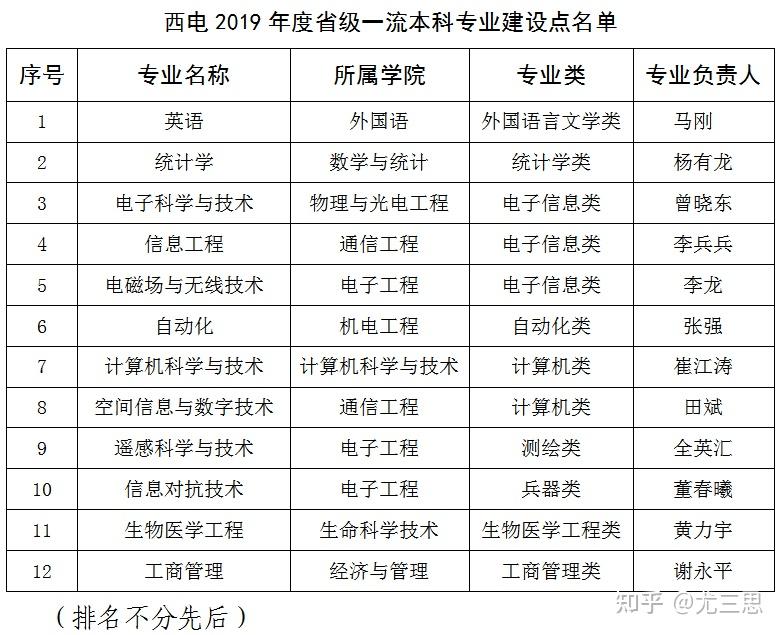 西安电子科技大学电子信息工程_西安电子科技大学电子信息工程专业排名