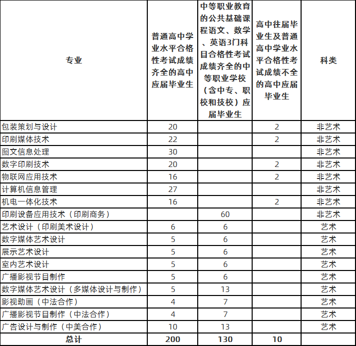 上海出版印刷高等专科学校印刷技术_上海出版印刷高等专科学校印刷技术专业