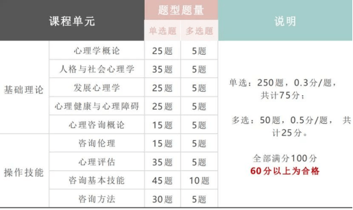 应用心理学专业课程设计与心理咨询技术_应用心理学和心理咨询有什么区别