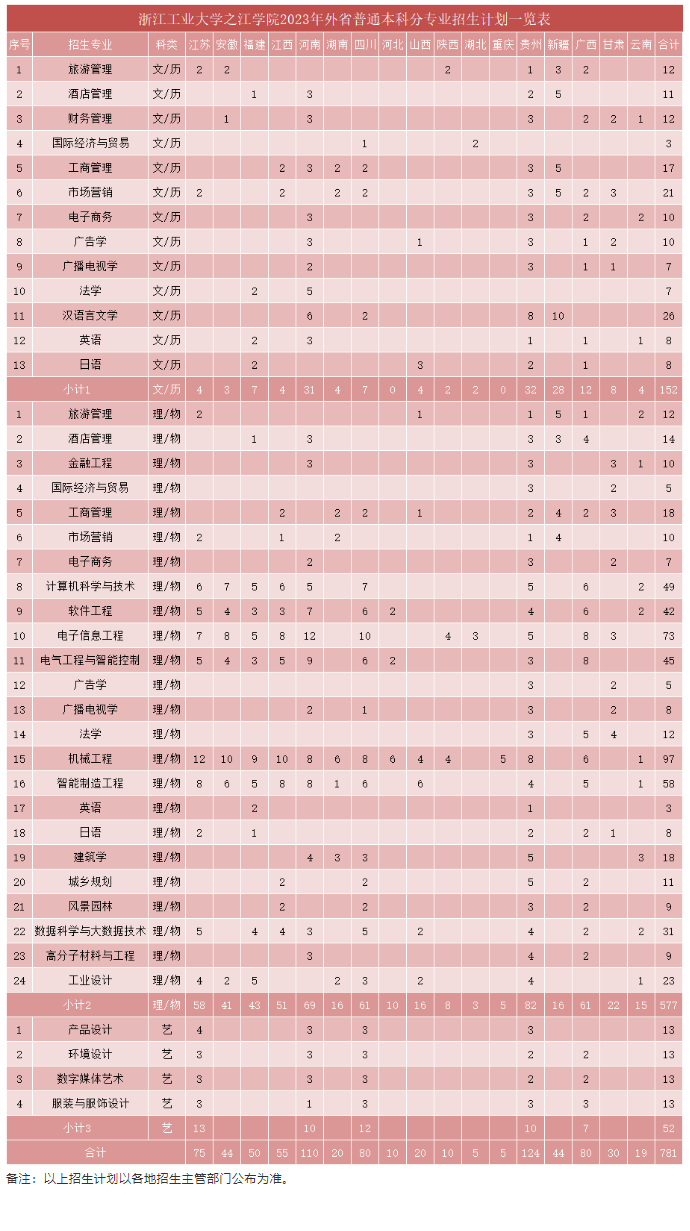 浙江工业大学之江学院计算机科学与技术_浙江工业大学之江学院机械工程学院