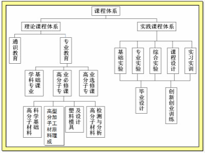 高分子材料与工程专业塑料与橡胶行业职业的简单介绍