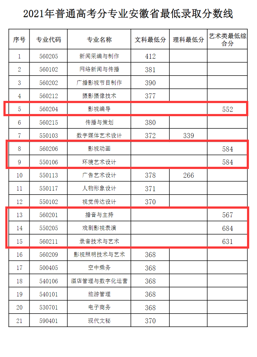 影视技术专业职业发展与影视技术职位_影视技术专业学什么