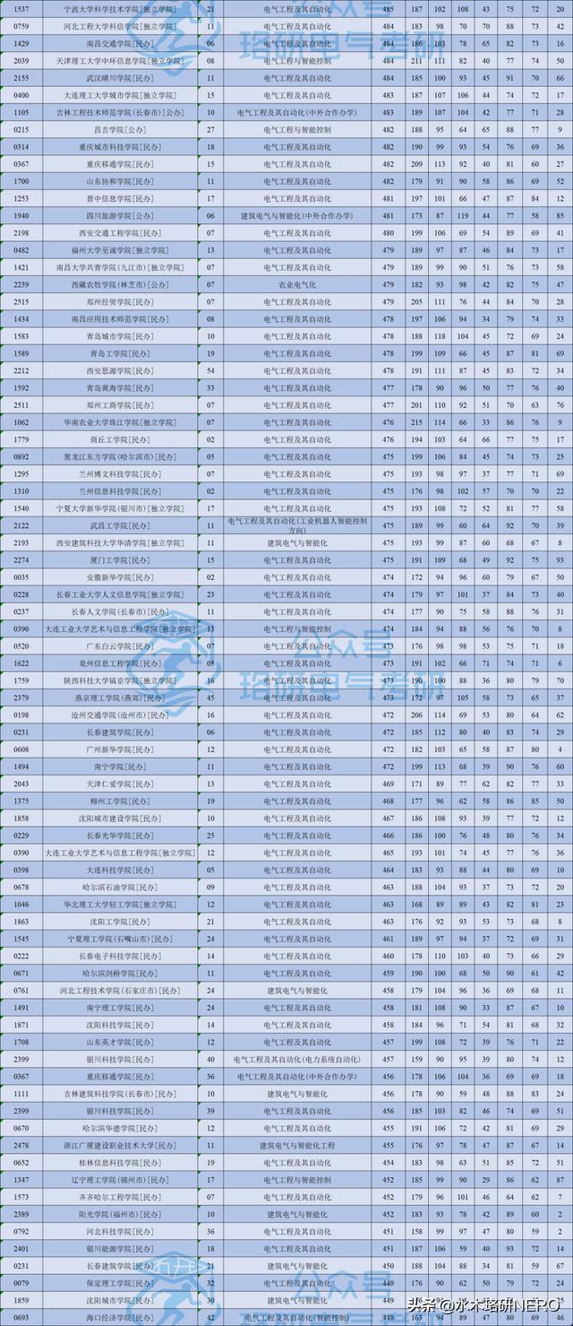 华北电力大学电气工程及其自动化_华北电力大学电气工程及其自动化录取