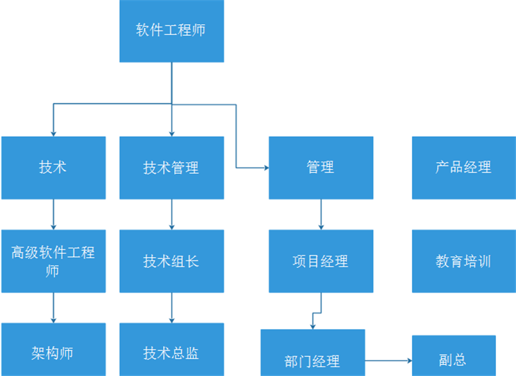 软件工程专业软件设计与系统分析职业_软件设计的就业方向