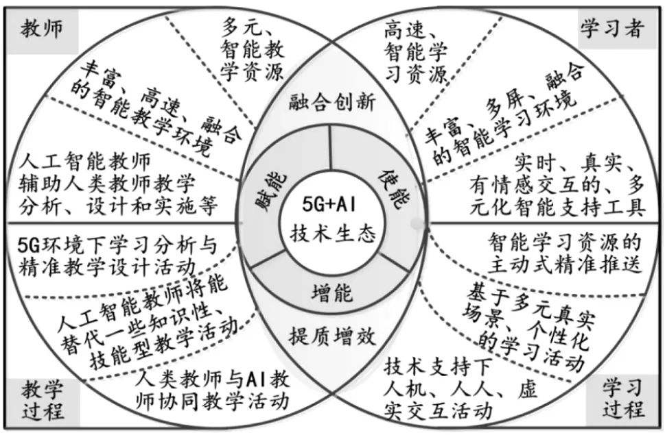 教育技术与学习环境设计_教育技术学就业环境分析