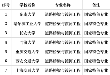 道路桥梁与渡河工程专业解析与桥梁工程_道路桥梁与渡河工程是什么专业类别