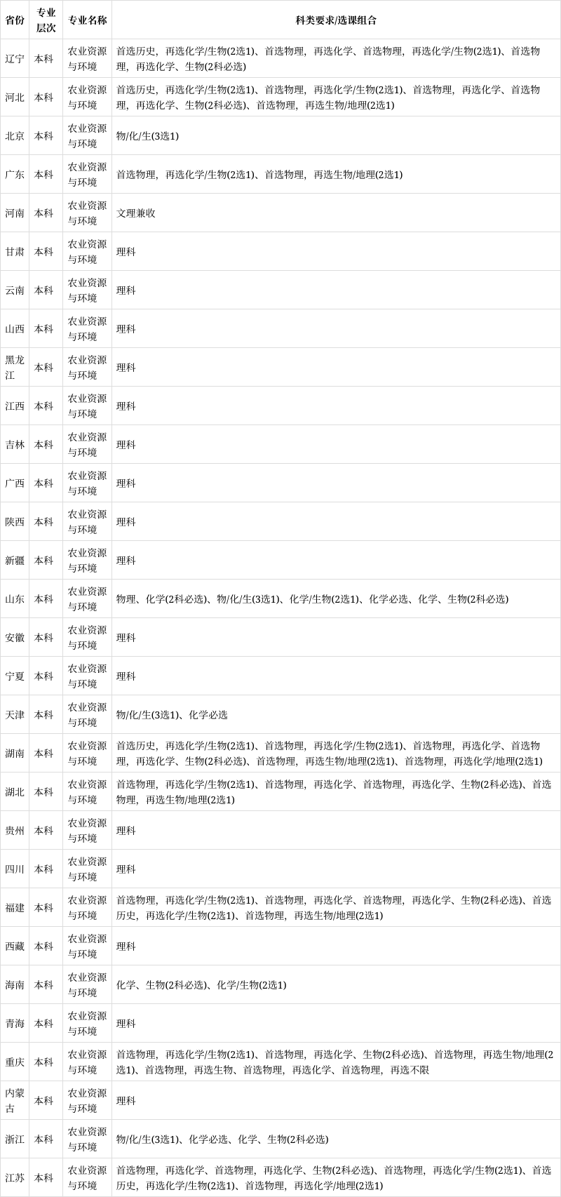 农业资源与环境专业工作生活平衡与环境保护_农业资源与环境专业就业的前景