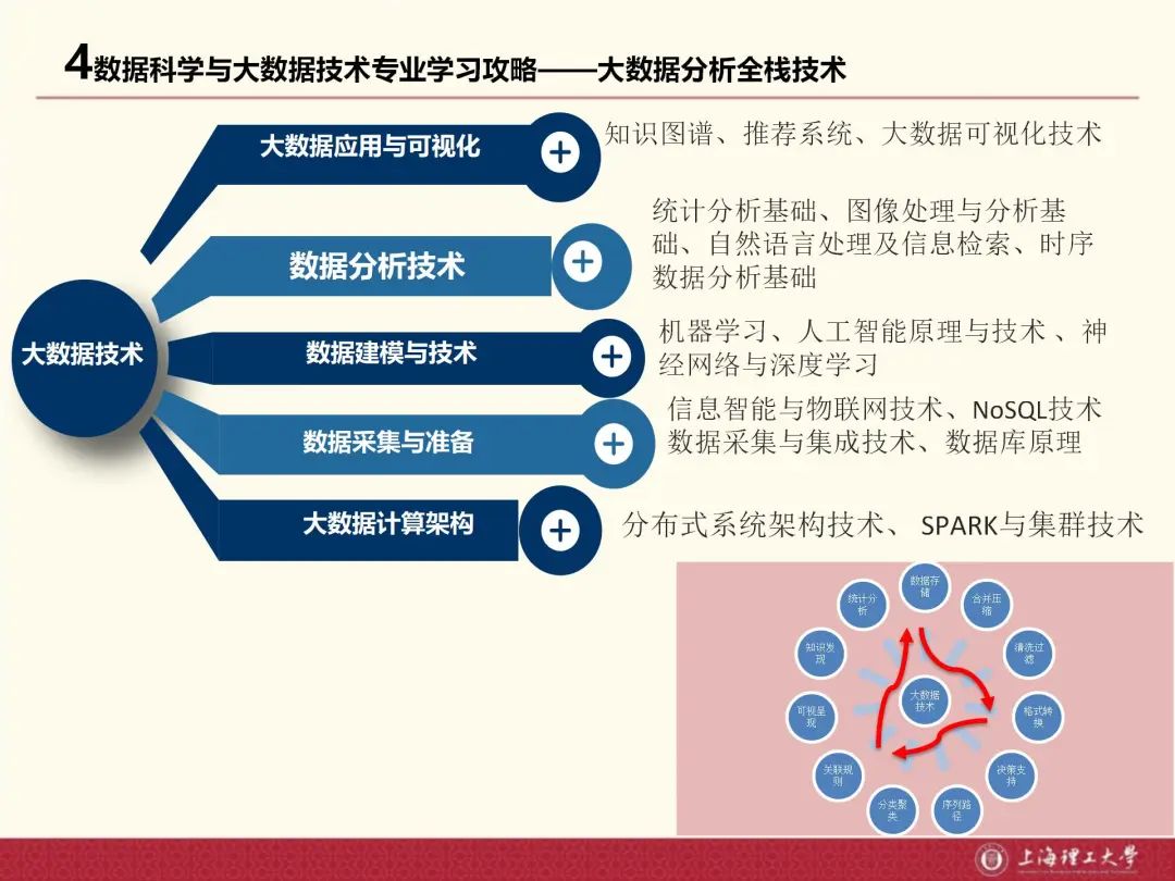 数据科学与大数据技术专业课题方向与数据挖掘_数据科学与大数据技术开设哪些课程