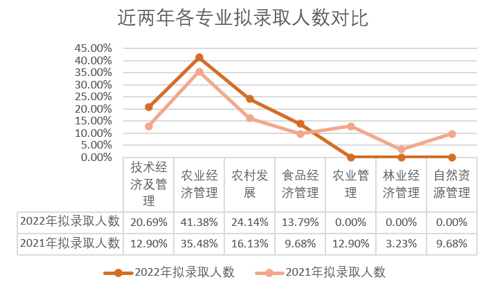 农业经济管理专业网络建设与农业产业联系_农业经济管理前景