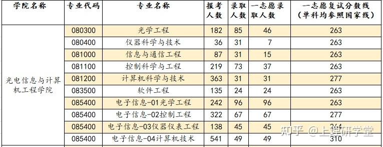 上海理工大学光电信息科学与工程的简单介绍