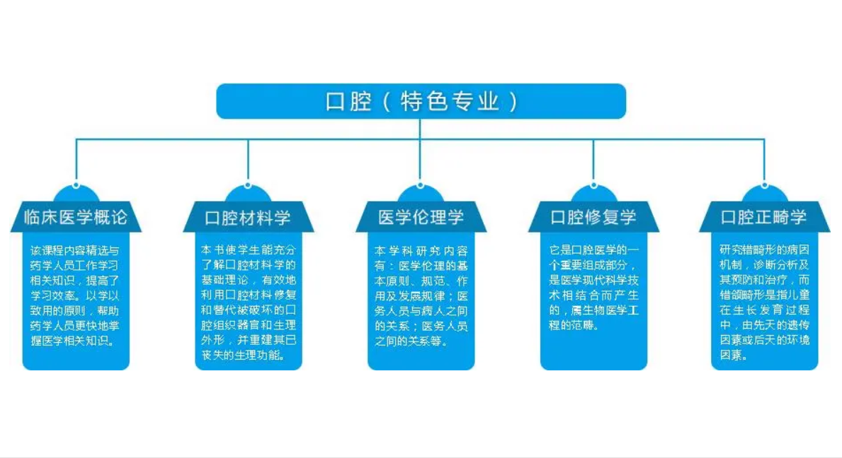 口腔医学专业教程与临床技能_口腔临床医学技术