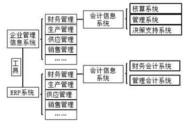 会计学专业课题方向与会计信息系统_会计专业毕业课题方向