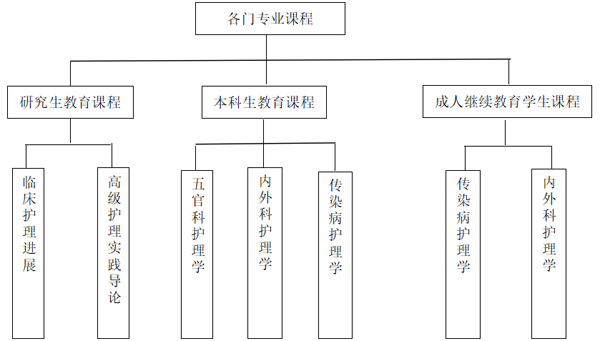 护理学专业课程设计与患者护理_护理课程的设置过程包括哪几个阶段?